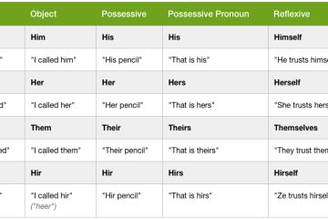 Table with explanation of pronouns